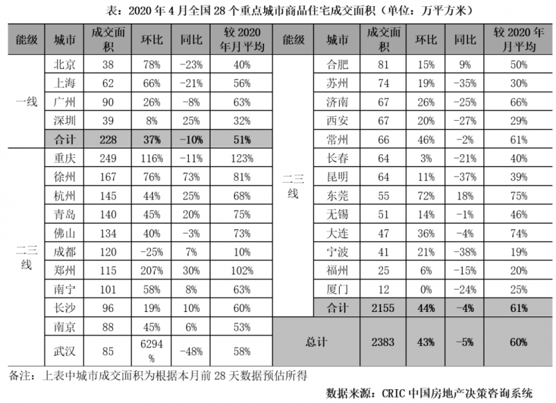 购房热情释放:4月新房成交环比增43% 高端住宅迎小阳春