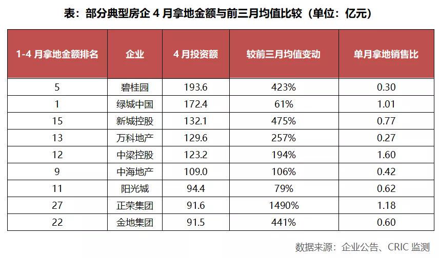 土地市场又火了？一日4城多地块竞价超百轮 最高溢价近90%