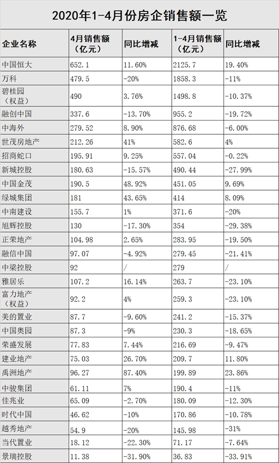 28家房企4月份销售业绩出炉 谁飘红？谁泛绿？