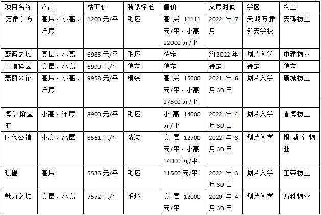 楼盘对比