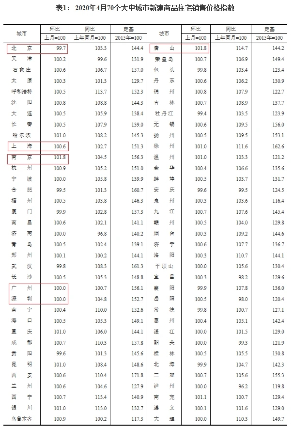 4月70城房价出炉：50城新房环比上涨，唐山南京领跑