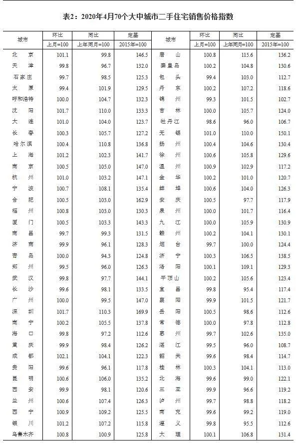 4月70城房价出炉：50城新房环比上涨，唐山南京领跑