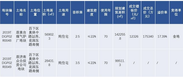 金地济南项目身陷“诚信”风波 销售数据被疑造假