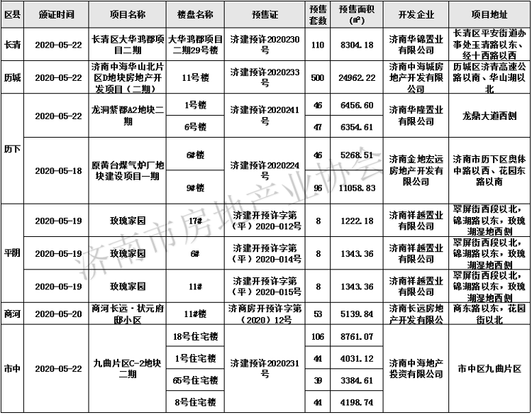 济南上周一手商品房源供应1155套 住宅用房占比近四成
