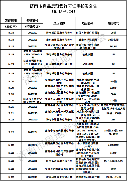 济南上周一手商品房源供应1155套 住宅用房占比近四成