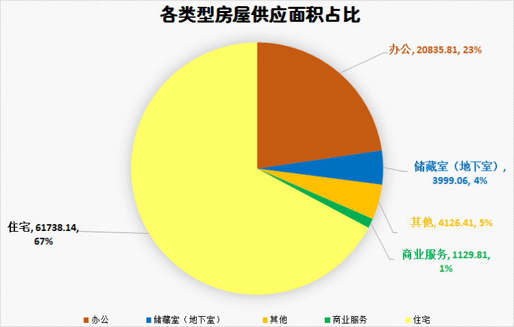 4济南上周一手商品房源供应1155套 住宅用房占比近四成