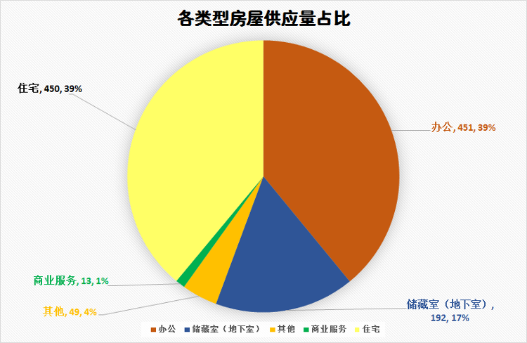 济南上周一手商品房源供应1155套 住宅用房占比近四成