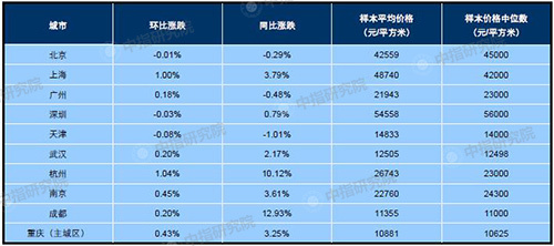 5月百城住宅均价：环比上涨0.31% 同比上涨2.99%