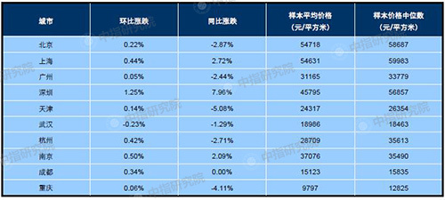5月百城住宅均价：环比上涨0.31% 同比上涨2.99%