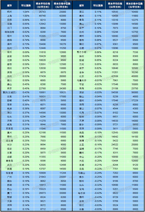 5月百城住宅均价：环比上涨0.31% 同比上涨2.99%