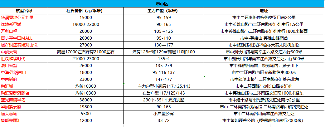 买房不知怎么选？济南各片区在售楼盘汇总来啦