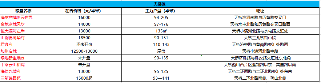 买房不知怎么选？济南各片区在售楼盘汇总来啦