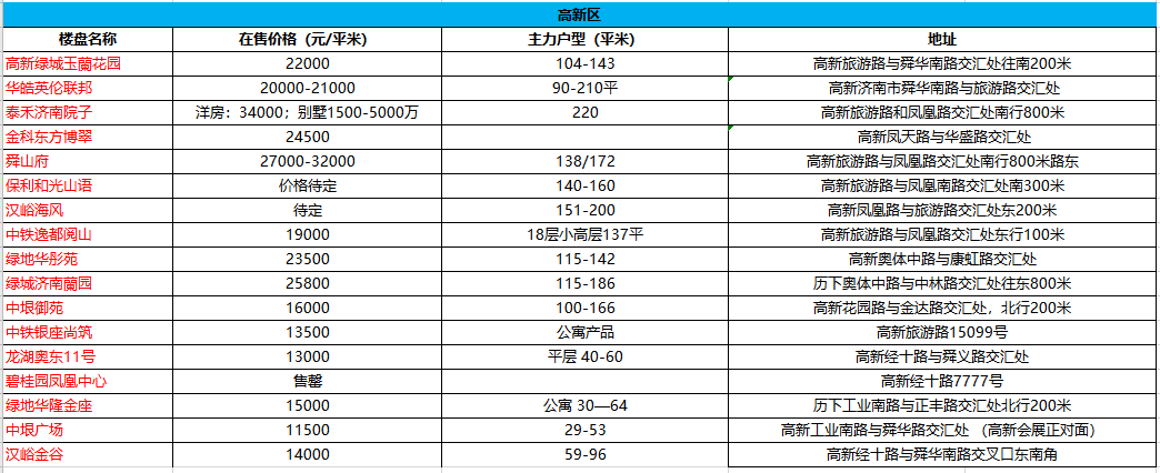 买房不知怎么选？济南各片区在售楼盘汇总来啦