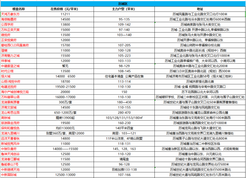 5买房不知怎么选？济南各片区在售楼盘汇总来啦