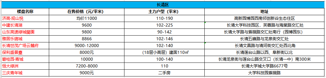 买房不知怎么选？济南各片区在售楼盘汇总来啦