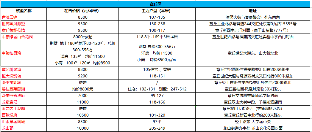 买房不知怎么选？济南各片区在售楼盘汇总来啦