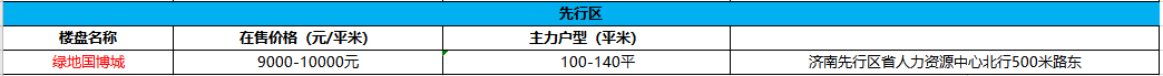 买房不知怎么选？济南各片区在售楼盘汇总来啦