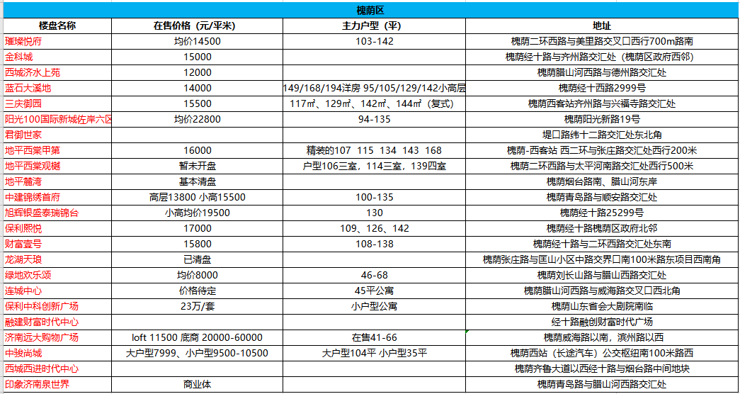 买房不知怎么选？济南各片区在售楼盘汇总来啦