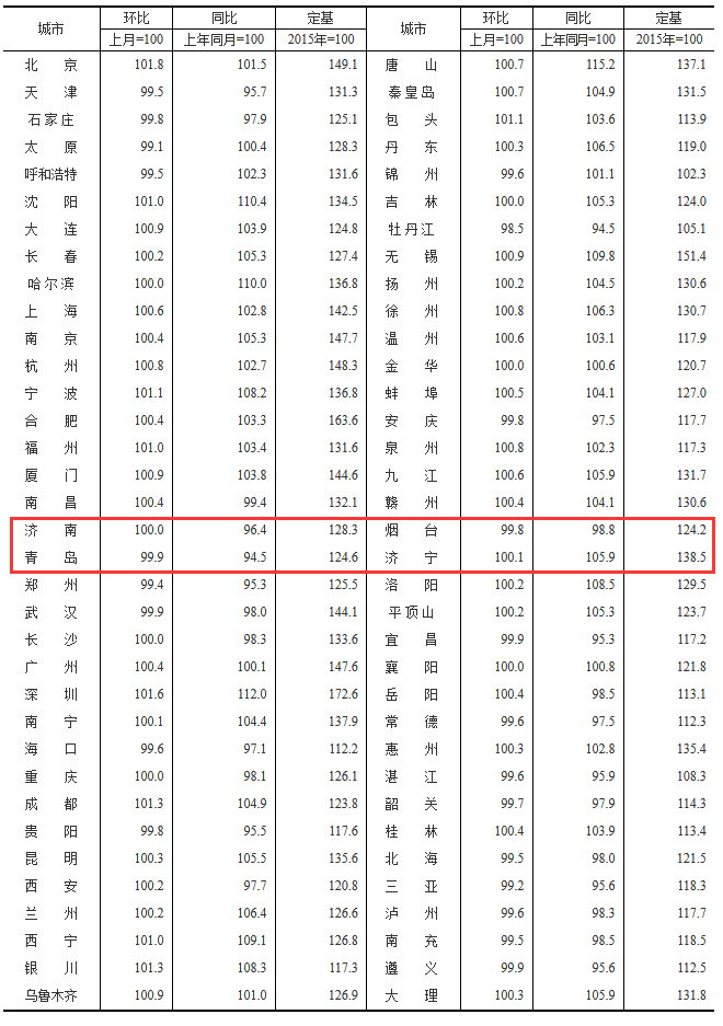 70城5月房价出炉！济南新房价格小幅上涨，青岛二手房再降