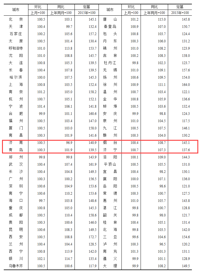 70城5月房价出炉！济南新房价格小幅上涨，青岛二手房再降