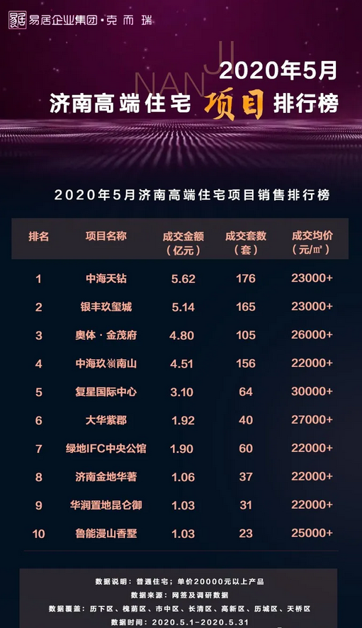 济南楼市盘整：高端盘售价稳定 刚需盘以价换量