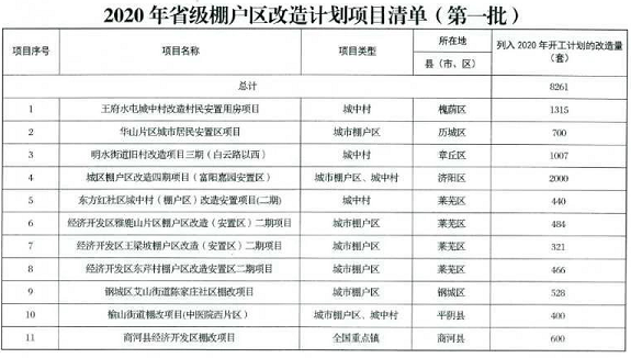 2020年济南19个省级棚改项目名单,涉及北湖、标山等片区