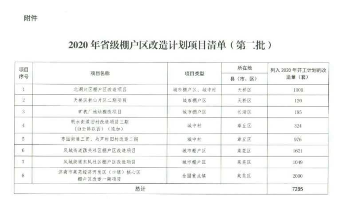 2020年济南19个省级棚改项目名单,涉及北湖、标山等片区