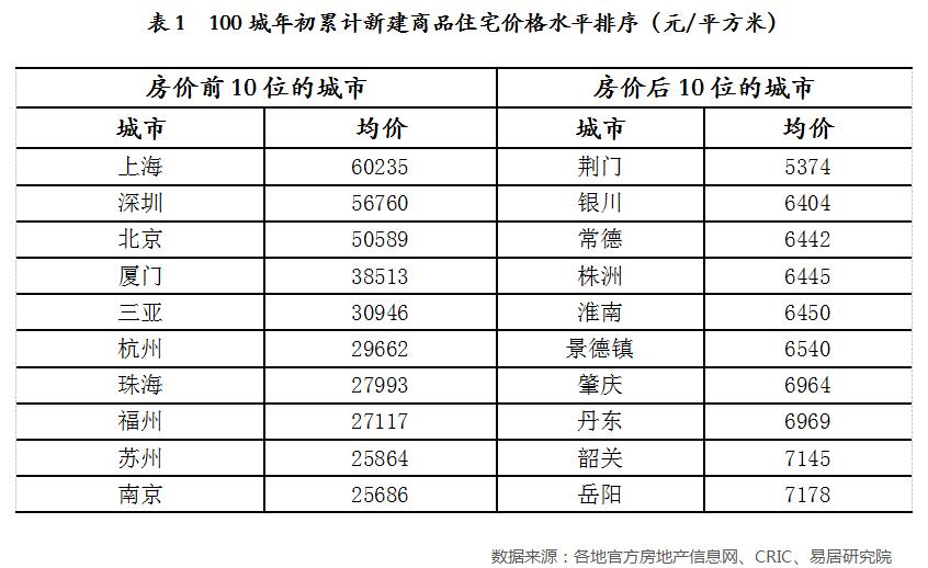 13城房价超2万/平方米 31城涨幅为两位数