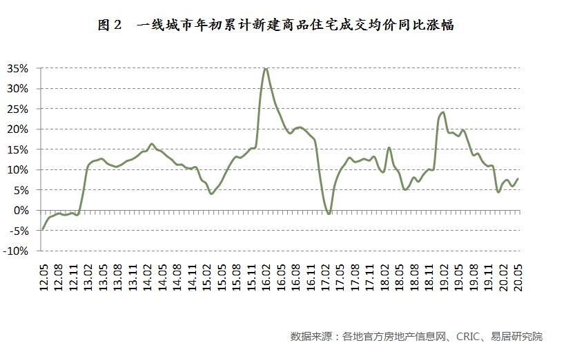 13城房价超2万/平方米 31城涨幅为两位数