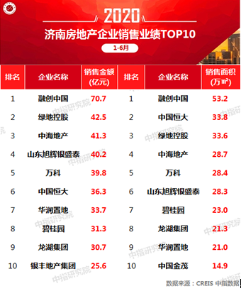 济南楼市中考|以价换量抢成交，有楼盘售价跌破楼面价