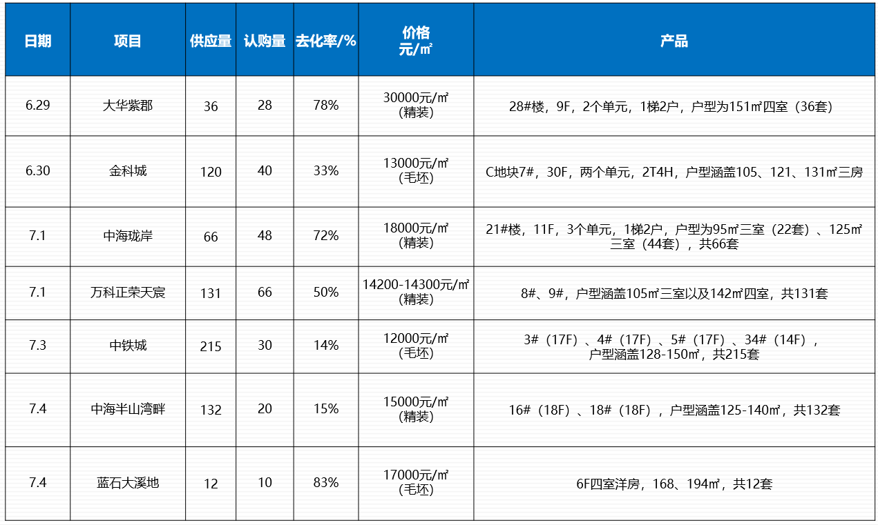 济南7月首周楼市快报：7楼盘加推，鲁能泰山7号签约成交排首位