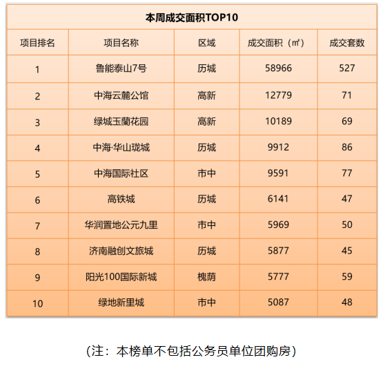 济南7月首周楼市快报：7楼盘加推，鲁能泰山7号签约成交排首位