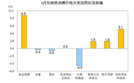 国家统计局：6月CPI同比上涨2.5% 食品价格涨11.1%