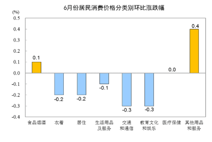 国家统计局：6月CPI同比上涨2.5% 食品价格涨11.1%