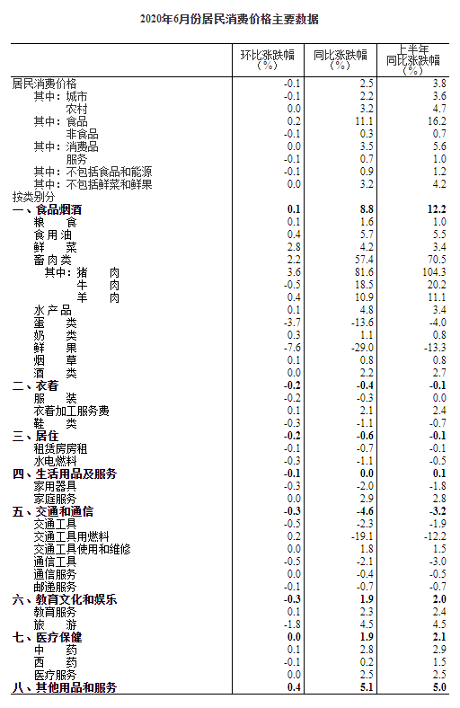 国家统计局：6月CPI同比上涨2.5% 食品价格涨11.1%