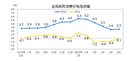 国家统计局：6月CPI同比上涨2.5% 食品价格涨11.1%