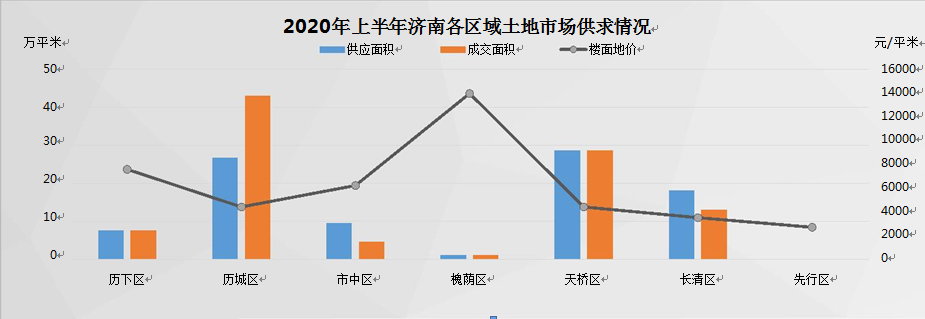 上半年济南住宅成交均价15888元/平方米，同比下降5.4%