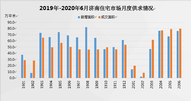 上半年济南住宅成交均价15888元/平方米，同比下降5.4%
