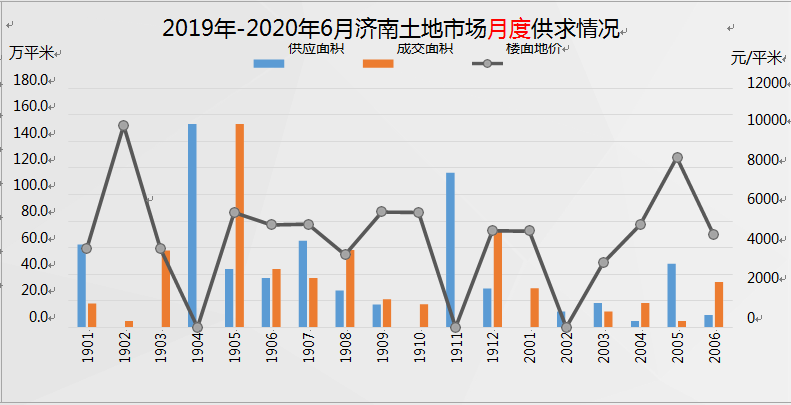 上半年济南住宅成交均价15888元/平方米，同比下降5.4%