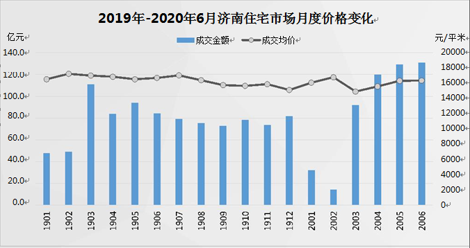 上半年济南住宅成交均价15888元/平方米，同比下降5.4%