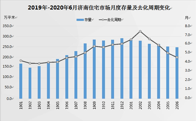 上半年济南住宅成交均价15888元/平方米，同比下降5.4%