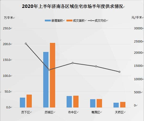 上半年济南住宅成交均价15888元/平方米，同比下降5.4%