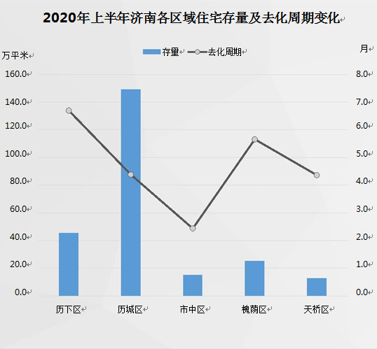 上半年济南住宅成交均价15888元/平方米，同比下降5.4%