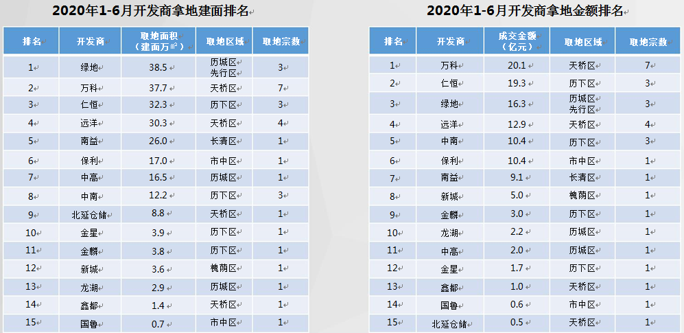 上半年济南住宅成交均价15888元/平方米，同比下降5.4%