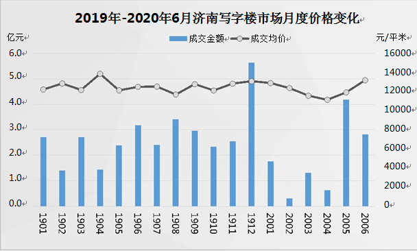 上半年济南住宅成交均价15888元/平方米，同比下降5.4%