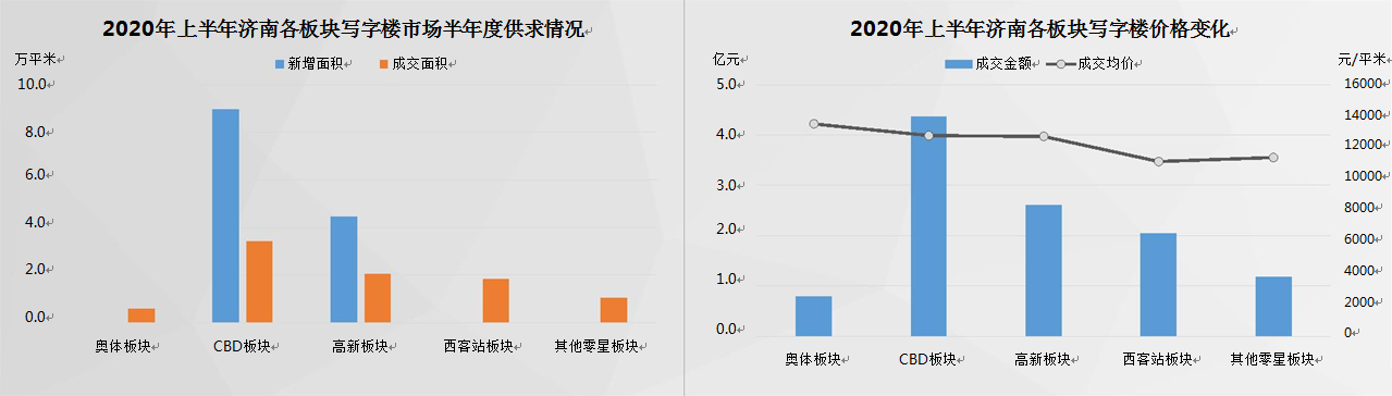 上半年济南住宅成交均价15888元/平方米，同比下降5.4%