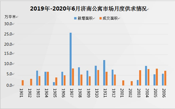 上半年济南住宅成交均价15888元/平方米，同比下降5.4%