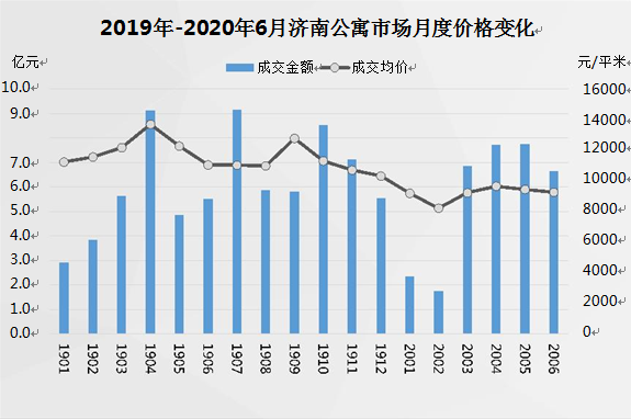 上半年济南住宅成交均价15888元/平方米，同比下降5.4%