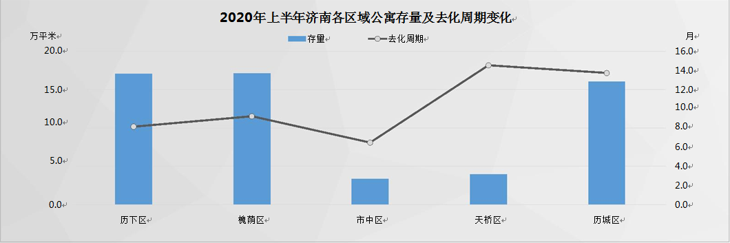 上半年济南住宅成交均价15888元/平方米，同比下降5.4%