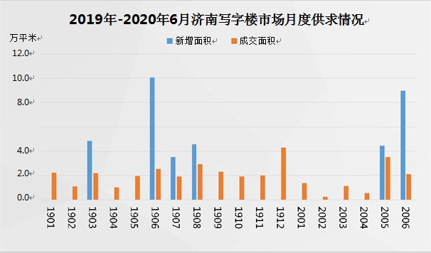 上半年济南住宅成交均价15888元/平方米，同比下降5.4%